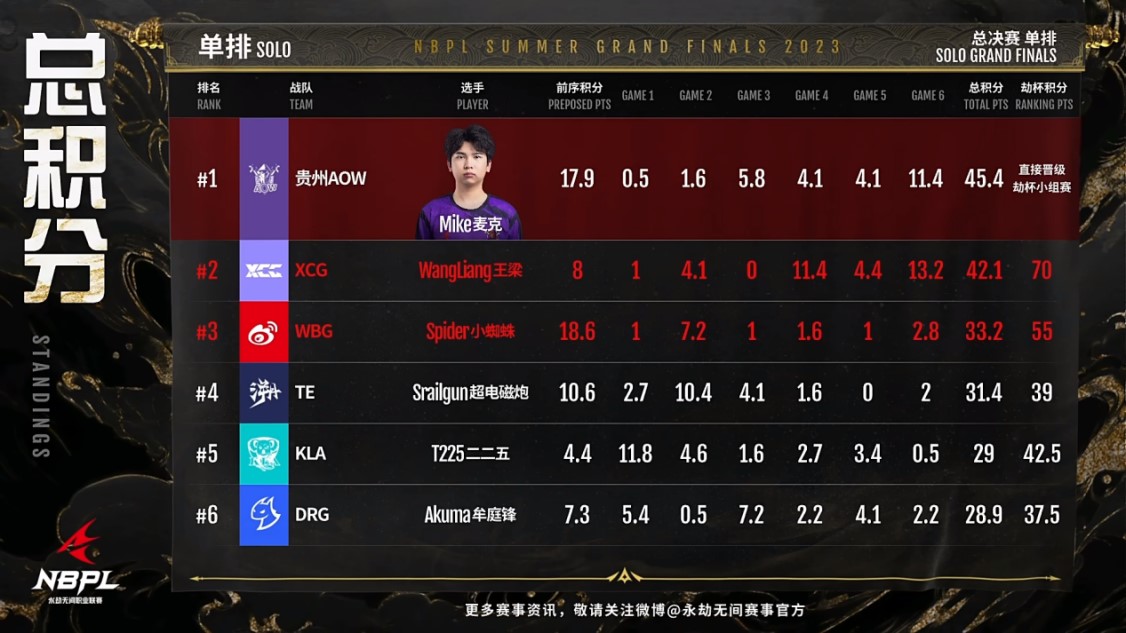 关于Excel强势WBG，Chovy关键制胜的信息